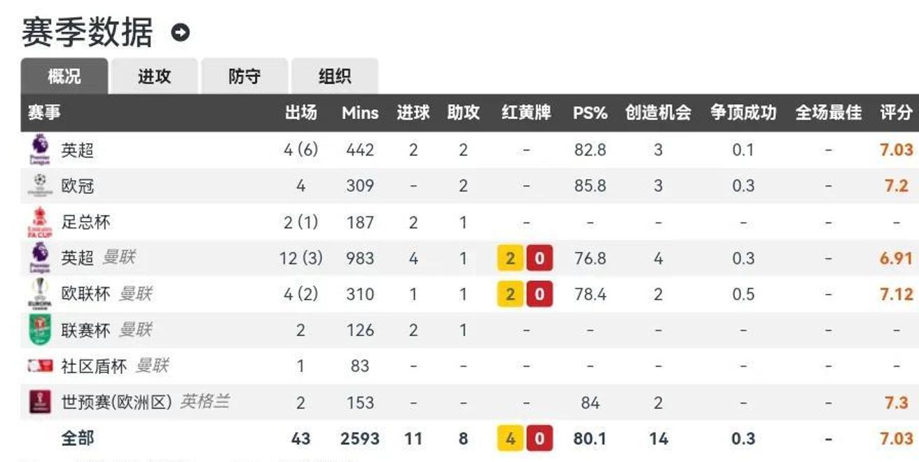 曼联尚未收到对拉什福德的正式报价