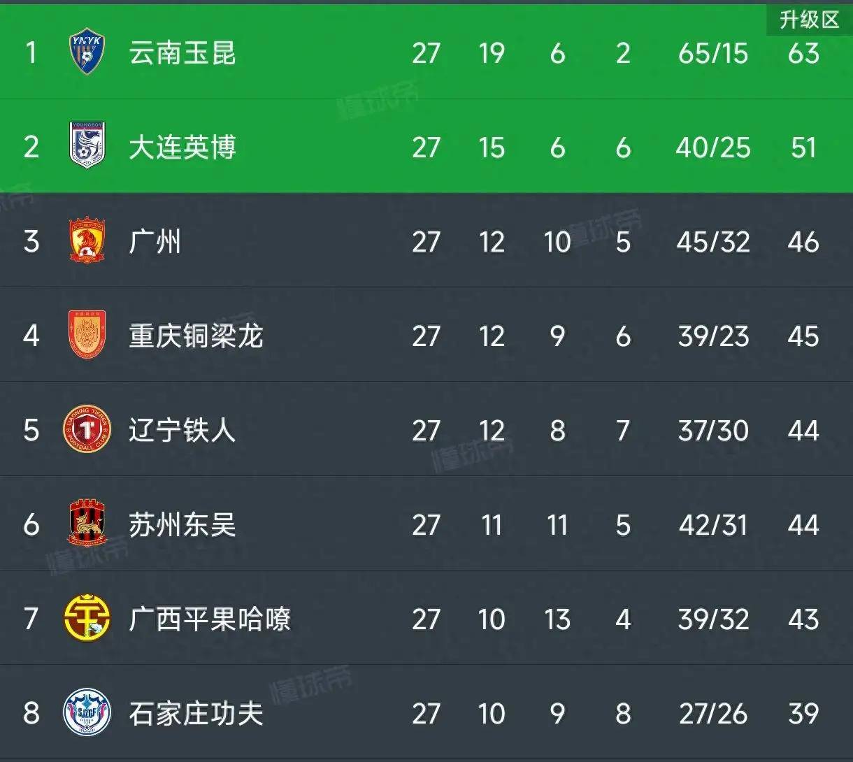 天博体育app-包含随着延边1-0，南通1-3，铁人4-2复仇铜梁龙，中甲最新积分榜出炉的词条