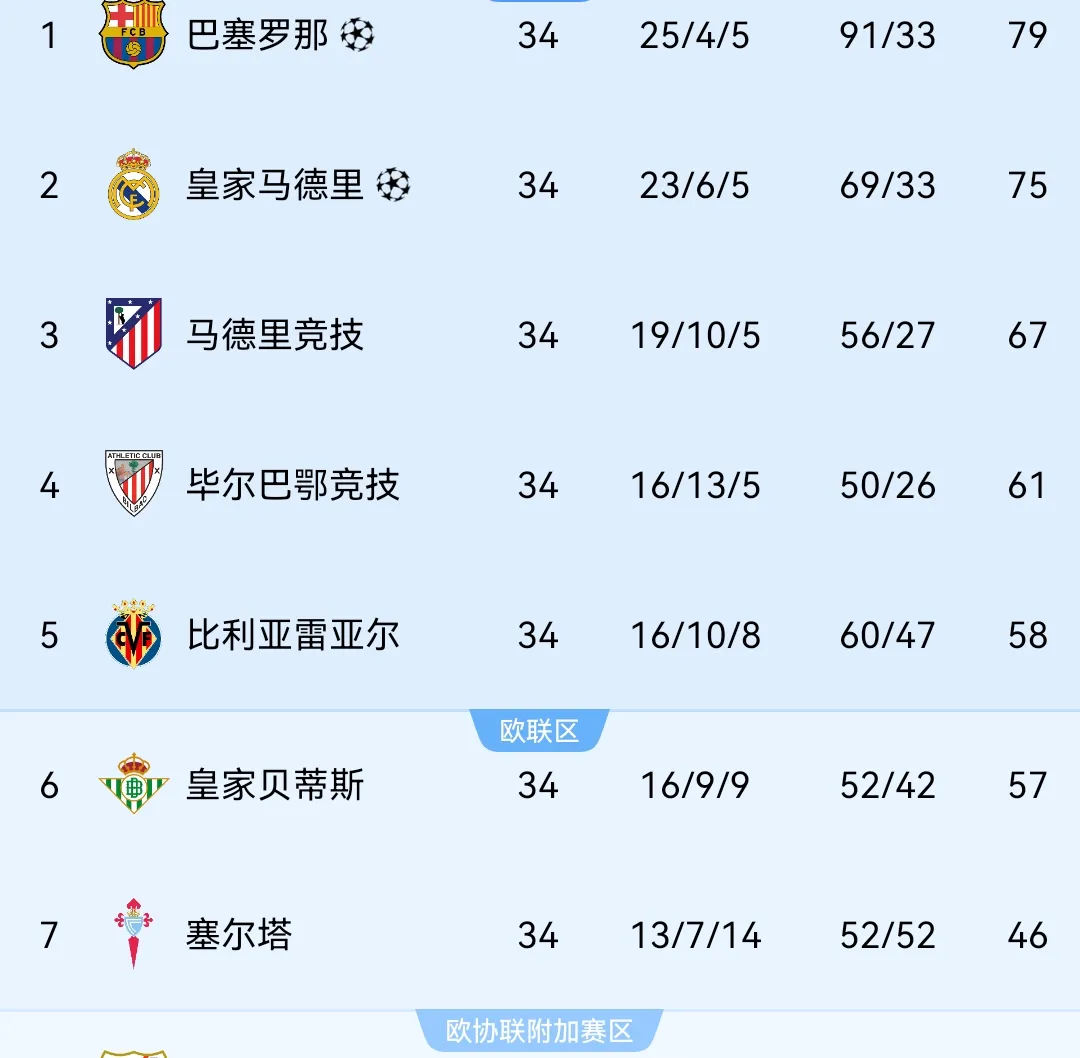 天博体育入口-大巴黎登顶！FIFA最新俱乐部排名，巴萨稳居前三，皇马仅第七