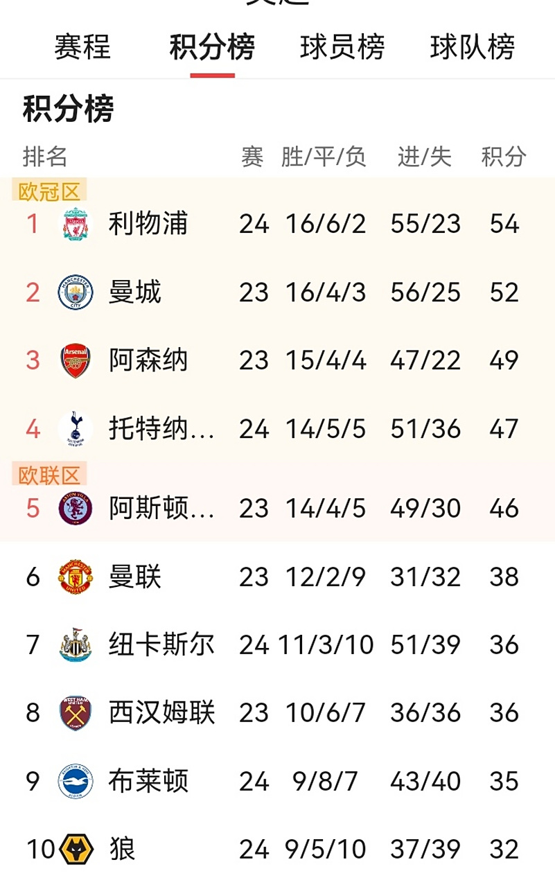 曼城主场战平埃弗顿，继续领先积分榜