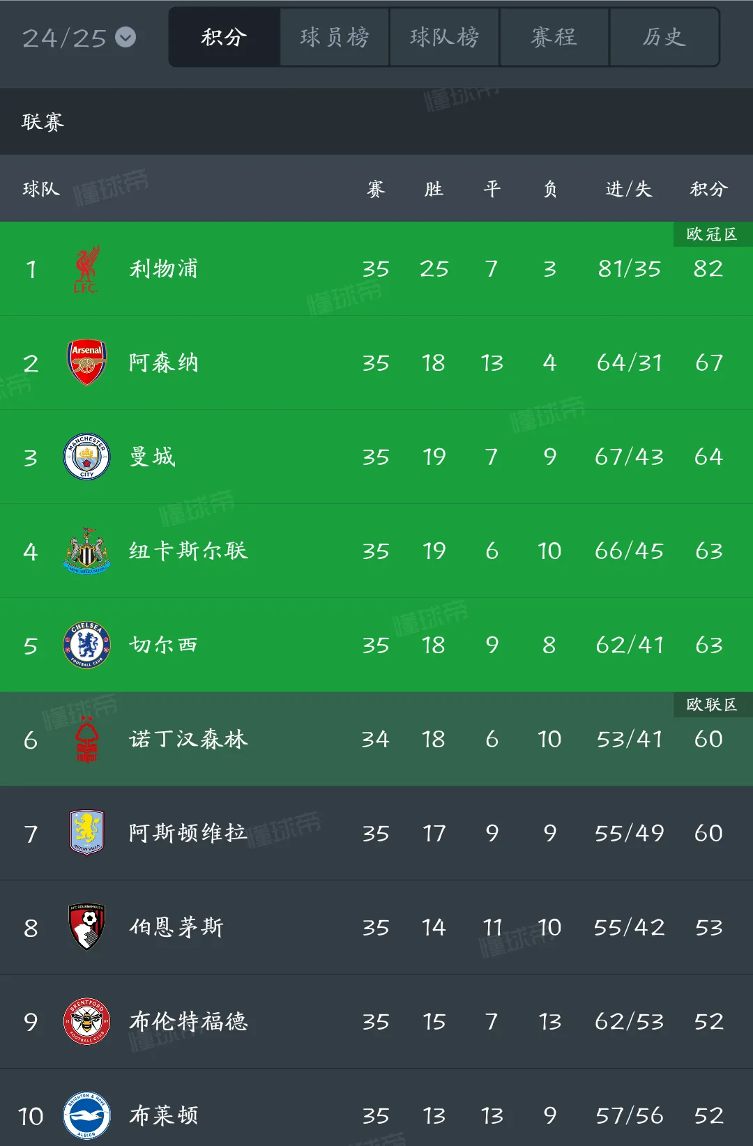 曼城主场战平埃弗顿，继续领先积分榜