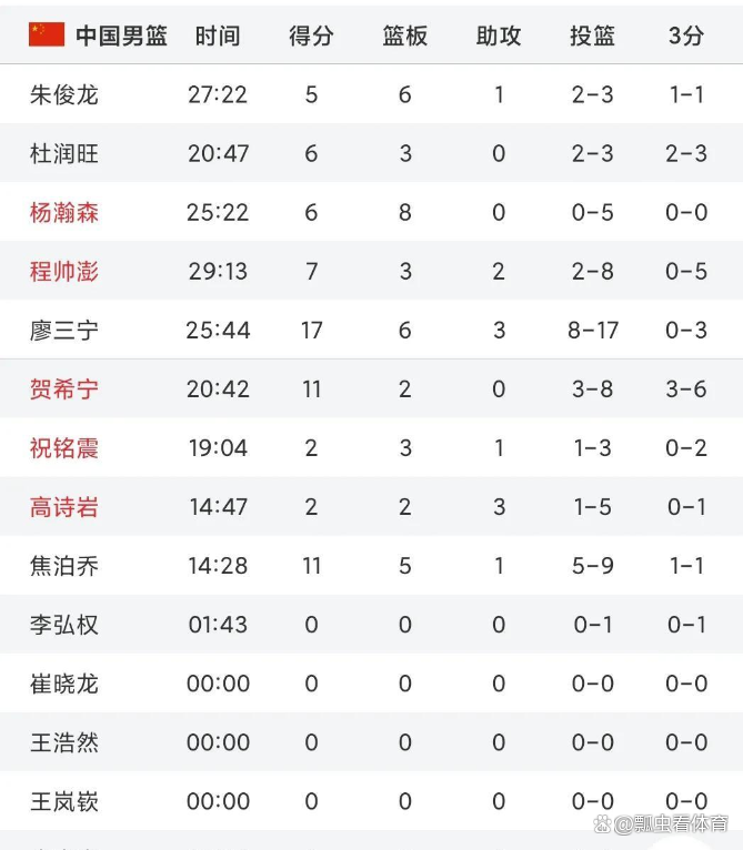 包含廖三宁17+6杨瀚森5中0中国男篮不敌马刺的词条